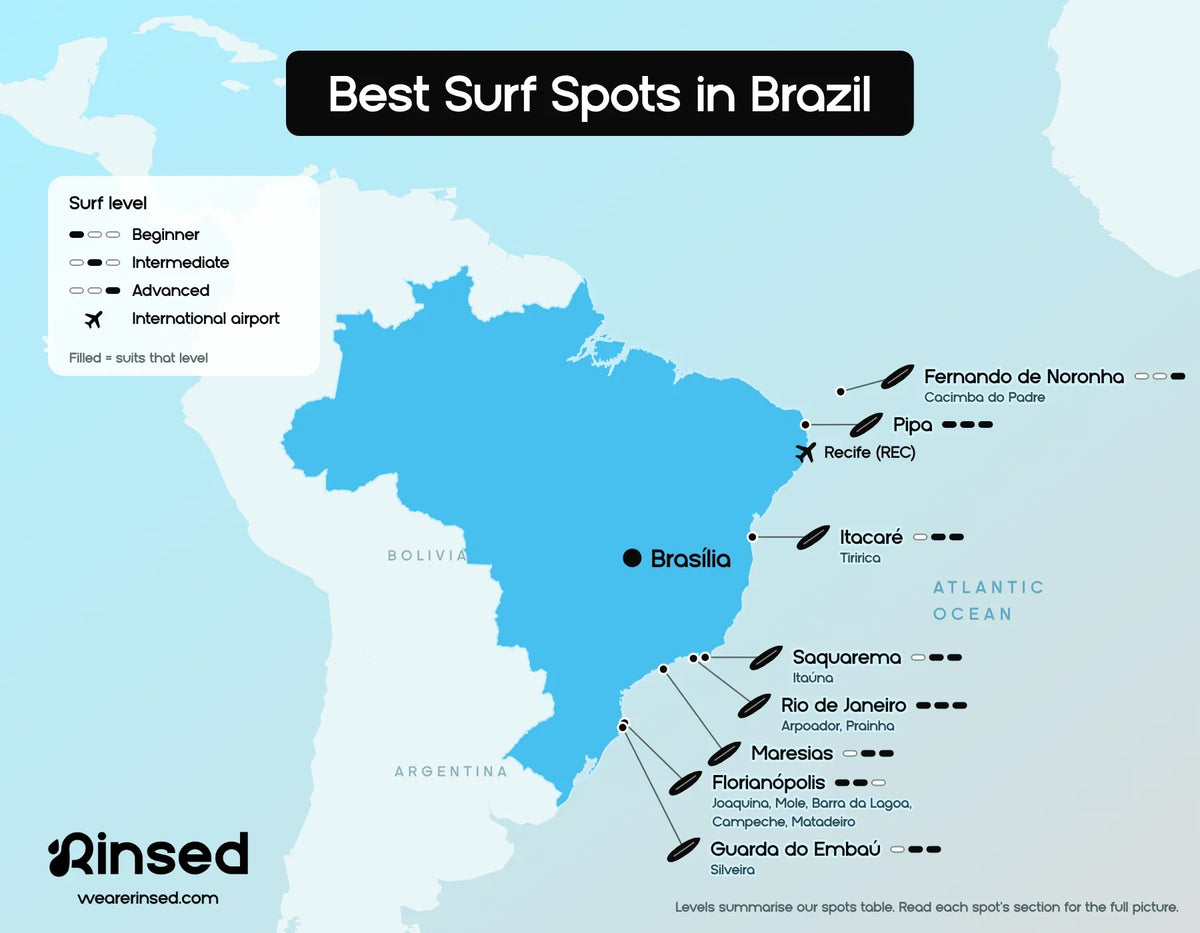 Map of the best surf spots in Brazil: Fernando de Noronha, Pipa, Itacaré, Saquarema, Rio de Janeiro, Maresias, Florianópolis and Guarda do Embaú, with the surf level each spot suits, from beginner to advanced