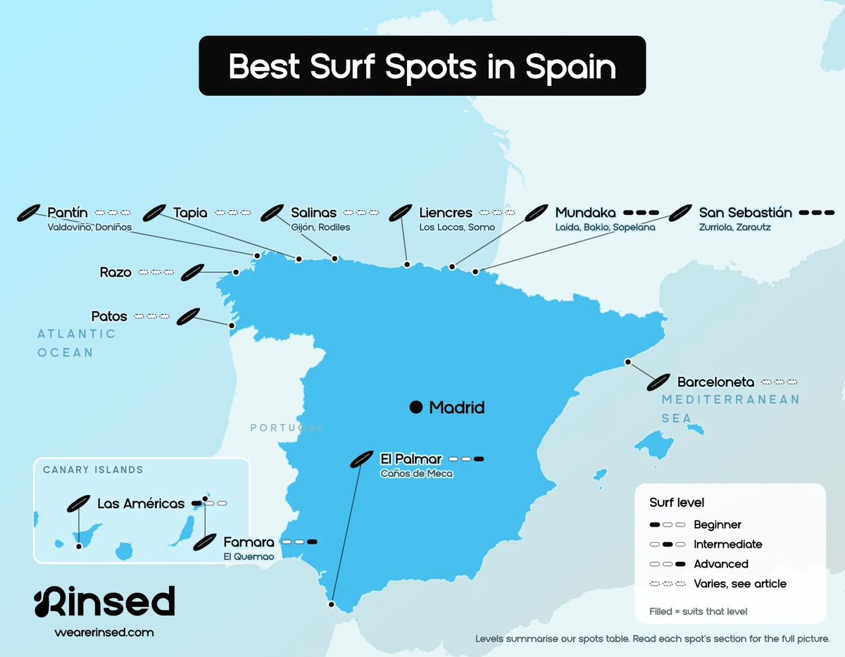 Map of the best surf spots in Spain: Patos, Razo, Pantín, Tapia, Salinas, Liencres, Mundaka, San Sebastián, Barceloneta, El Palmar, Famara and Las Américas, with the surf level each spot suits, from beginner to advanced