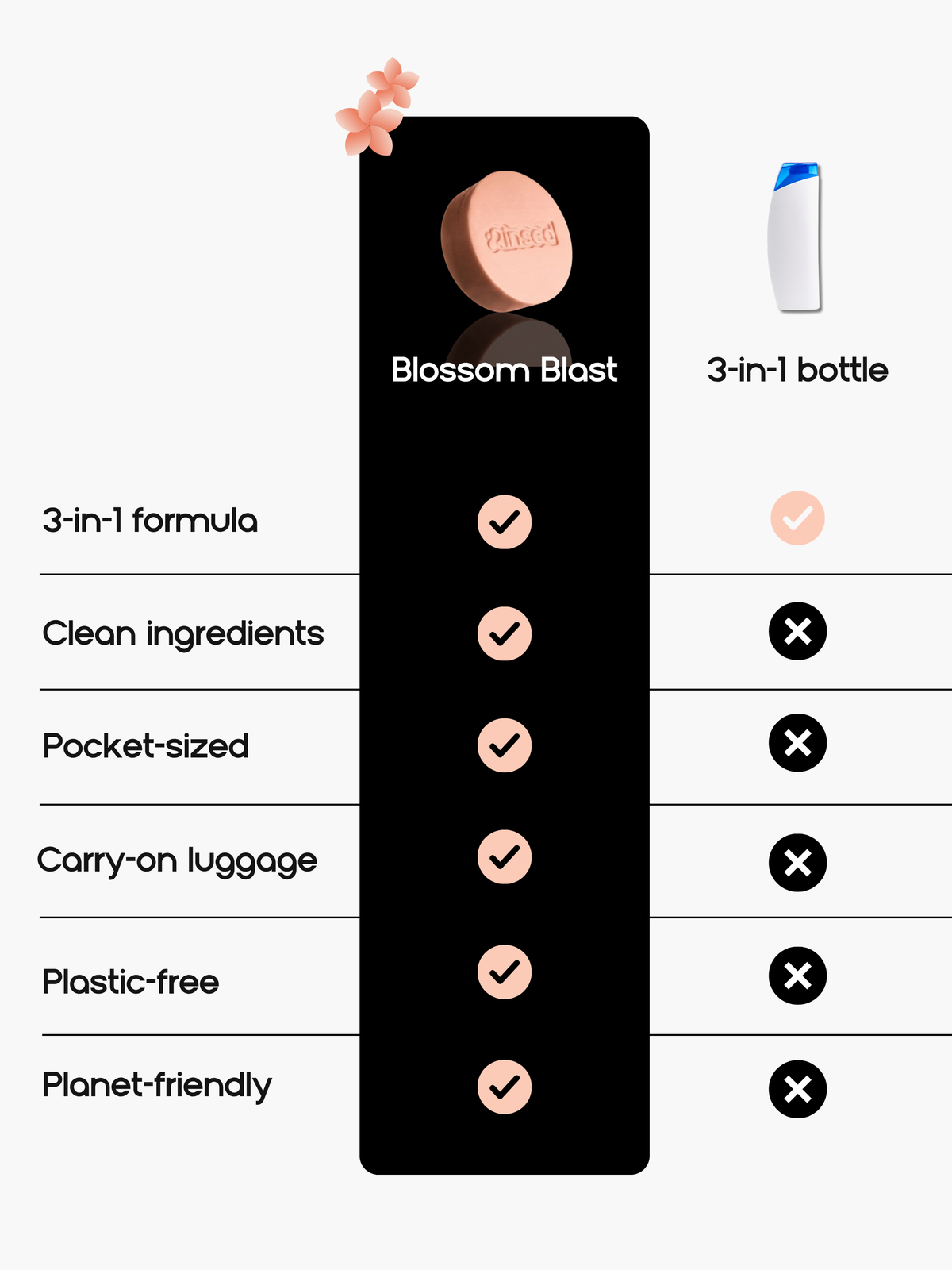Rinsed bar versus 3-in-1 shower gel comparison table