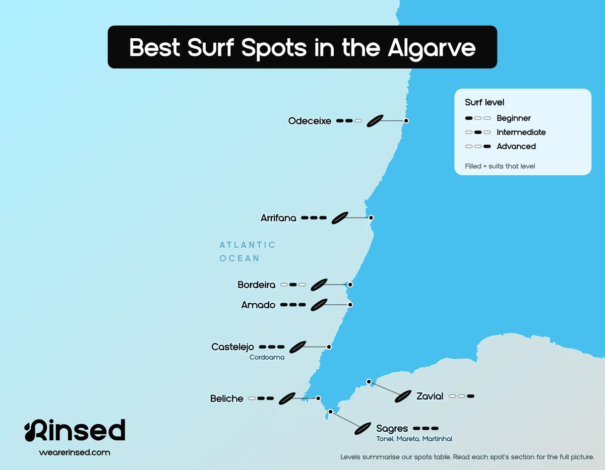 Map of the best surf spots in the Algarve: Odeceixe, Arrifana, Bordeira, Amado, Castelejo, Beliche, Sagres and Zavial, with the surf level each spot suits, from beginner to advanced