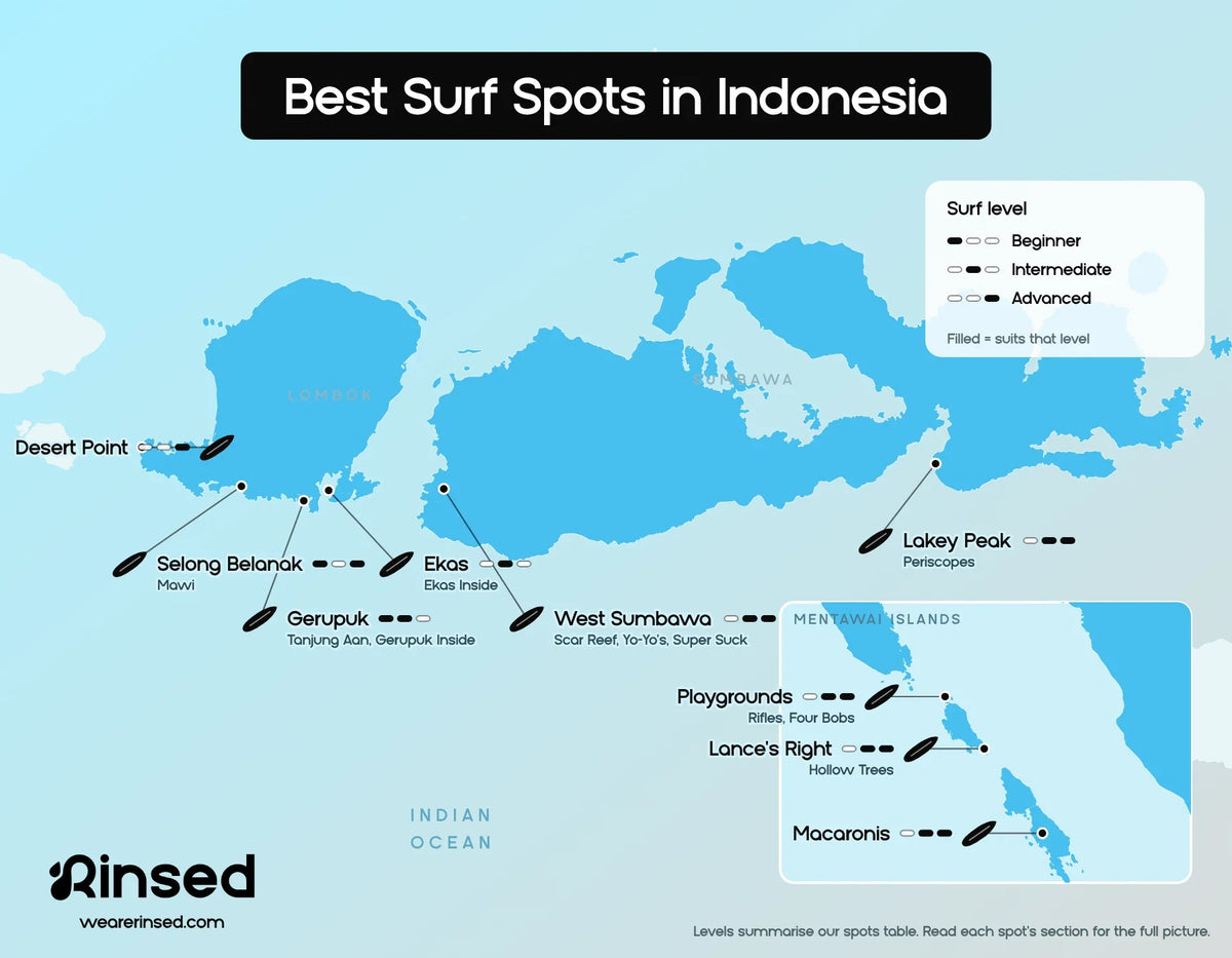 Map of the best surf spots in Indonesia beyond Bali: Desert Point, Selong Belanak, Gerupuk, Ekas, West Sumbawa, Lakey Peak, Macaronis, Lance's Right and Playgrounds, with the surf level each spot suits, from beginner to advanced