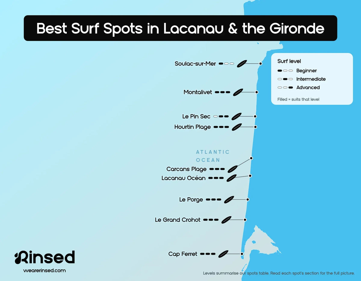 Map of the best surf spots in Lacanau and the Gironde: Soulac-sur-Mer, Montalivet, Le Pin Sec, Hourtin Plage, Carcans Plage, Lacanau Océan, Le Porge, Le Grand Crohot and Cap Ferret, with the surf level each spot suits, from beginner to advanced