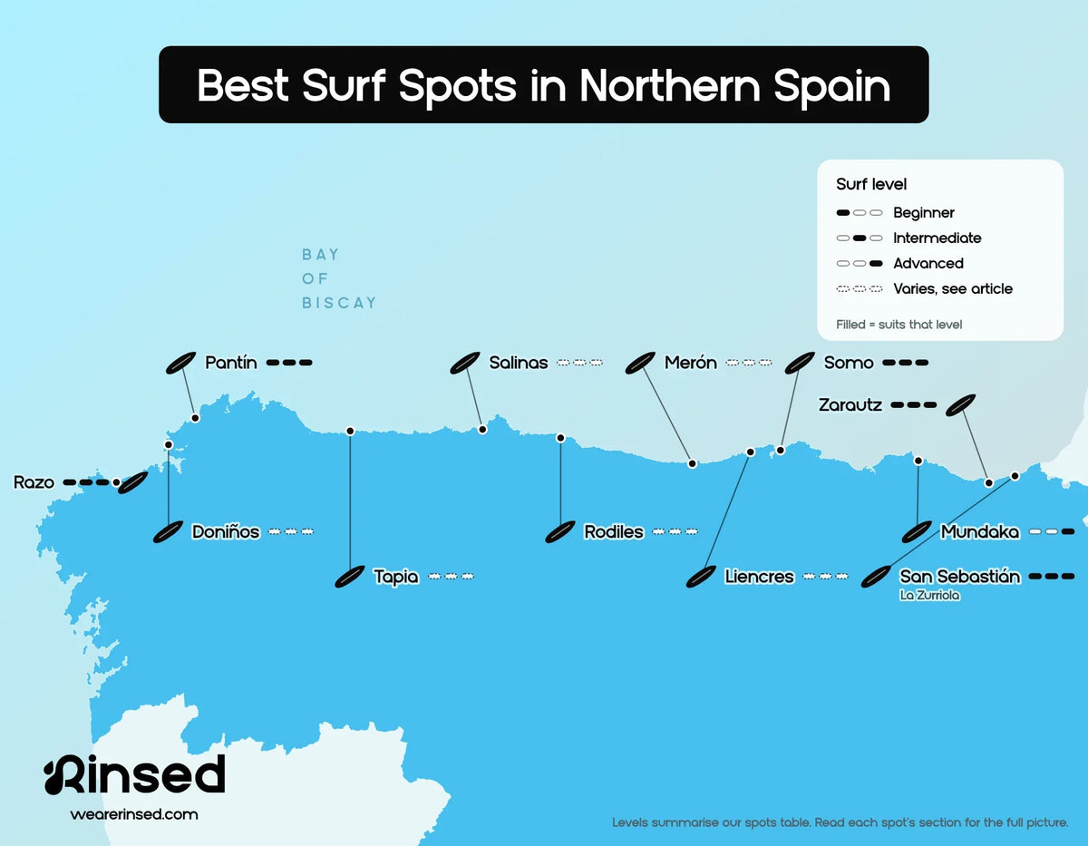 Map of the best surf spots in northern Spain: Razo, Doniños, Pantín, Tapia, Salinas, Rodiles, Merón, Liencres, Somo, Mundaka, Zarautz and San Sebastián, with the surf level each spot suits, from beginner to advanced