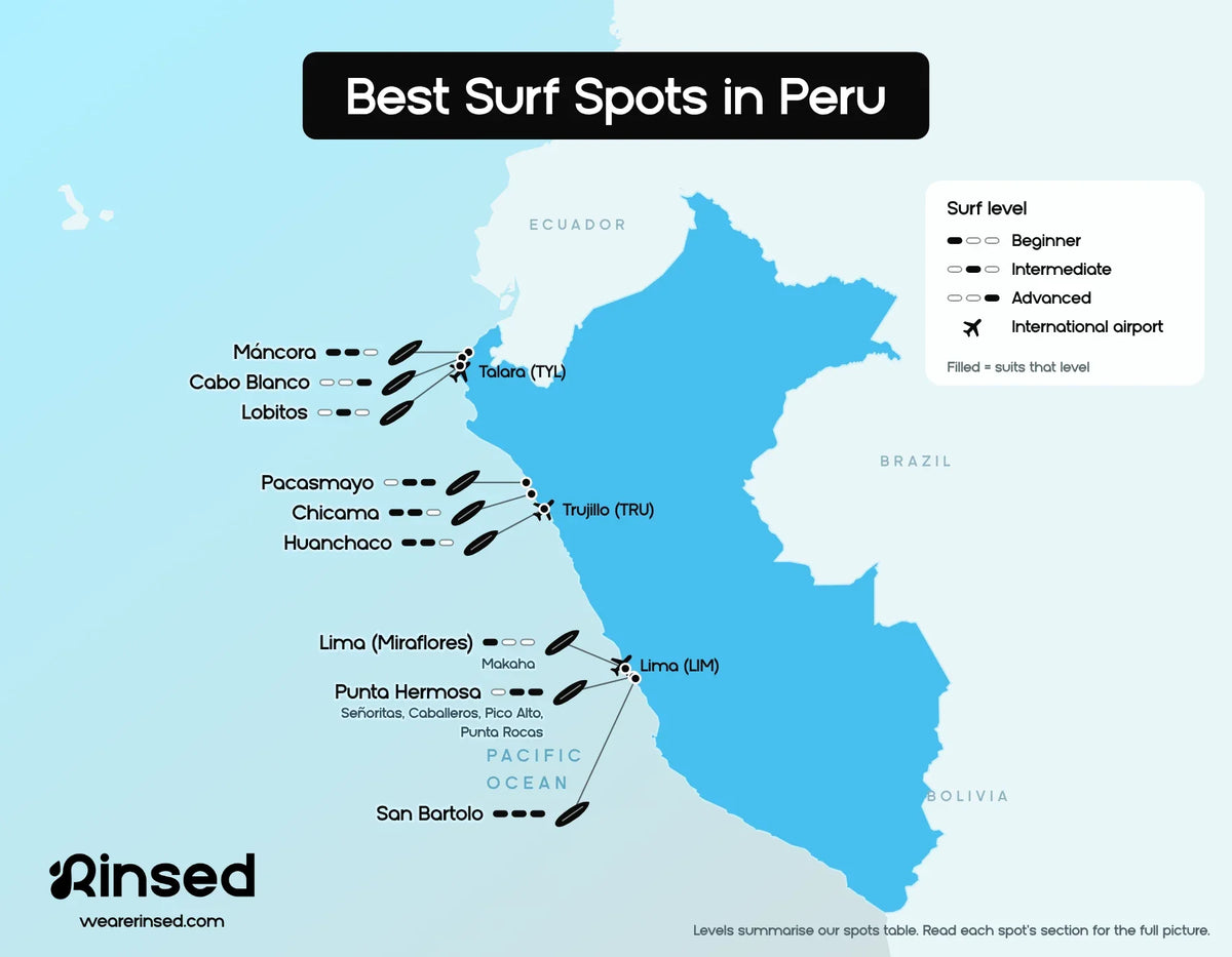 Map of the best surf spots in Peru: Máncora, Cabo Blanco, Lobitos, Pacasmayo, Chicama, Huanchaco, Lima (Miraflores), Punta Hermosa and San Bartolo, with the surf level each spot suits, from beginner to advanced