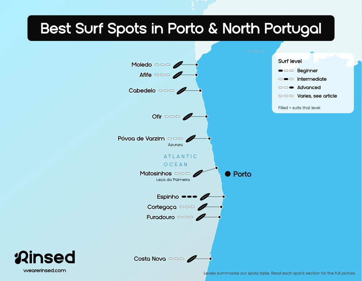 Map of the best surf spots in Porto and northern Portugal: Moledo, Afife, Cabedelo, Ofir, Póvoa de Varzim, Matosinhos, Espinho, Cortegaça, Furadouro and Costa Nova, with the surf level each spot suits, from beginner to advanced